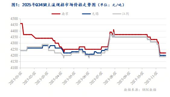Mysteel：凛冬将至供强需弱的江苏锅炉容器板市场期盼“暖